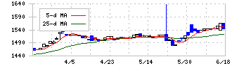 フェスタリアホールディングス(2736)の日足チャート