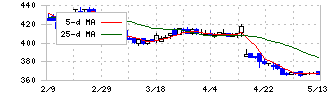 システムインテグレータ(3826)の日足チャート