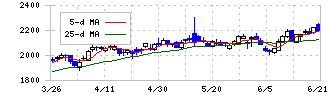 やまびこ(6250)の日足チャート