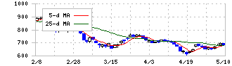 ツナググループ・ホールディングス(6551)の日足チャート