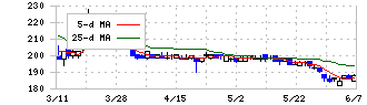 プレシジョン・システム・サイエンス(7707)の日足チャート