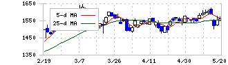 三菱ＵＦＪフィナンシャル・グループ(8306)の日足チャート