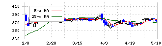 ＣＳ－Ｃ(9258)の日足チャート