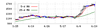 キユーソー流通システム(9369)の日足チャート