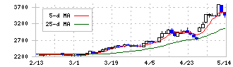 北海道ガス(9534)の日足チャート