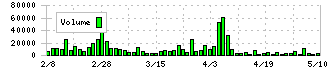 カルラ(2789)の出来高チャート
