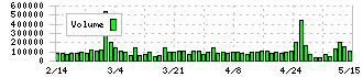 四国化成ホールディングス(4099)の出来高チャート