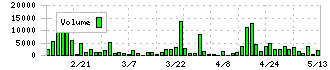 フレアス(7062)の出来高チャート