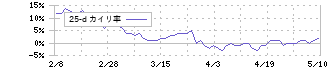 ニッスイ(1332)の乖離率(25日)
