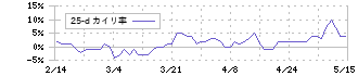 マルハニチロ(1333)の乖離率(25日)