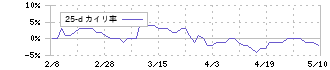 ホクト(1379)の乖離率(25日)