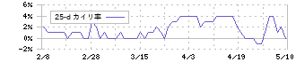 アクシーズ(1381)の乖離率(25日)