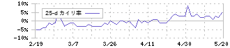 ホーブ(1382)の乖離率(25日)