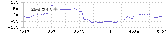 ホクリヨウ(1384)の乖離率(25日)