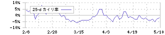 日本アクア(1429)の乖離率(25日)