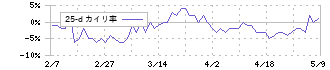Ｒｏｂｏｔ　Ｈｏｍｅ(1435)の乖離率(25日)