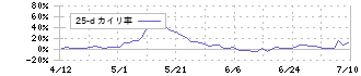 三井松島ホールディングス(1518)の乖離率(25日)