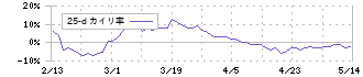 第一カッター興業(1716)の乖離率(25日)