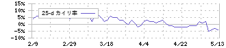 日本電技(1723)の乖離率(25日)