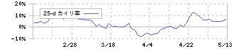 富士古河Ｅ＆Ｃ(1775)の乖離率(25日)
