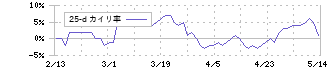 戸田建設(1860)の乖離率(25日)