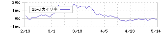 新日本建設(1879)の乖離率(25日)