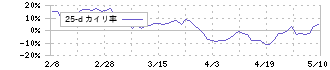 テクノ菱和(1965)の乖離率(25日)