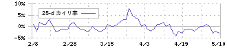 太平電業(1968)の乖離率(25日)