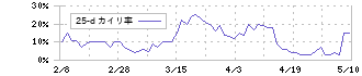 ダイダン(1980)の乖離率(25日)