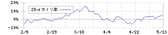 日比谷総合設備(1982)の乖離率(25日)