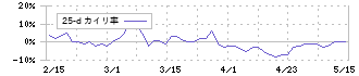 神田通信機(1992)の乖離率(25日)