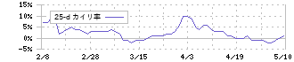高橋カーテンウォール工業(1994)の乖離率(25日)