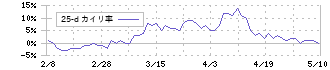 暁飯島工業(1997)の乖離率(25日)