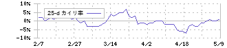日清製粉グループ本社(2002)の乖離率(25日)