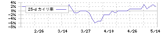 ヒガシマル(2058)の乖離率(25日)
