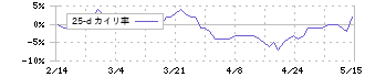 ウェルネオシュガー(2117)の乖離率(25日)
