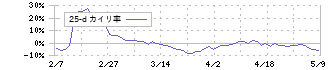 クルーズ(2138)の乖離率(25日)