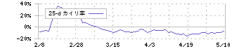 ジーエヌアイグループ(2160)の乖離率(25日)