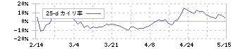 第一屋製パン(2215)の乖離率(25日)