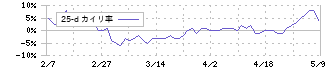 ＣＳＳホールディングス(2304)の乖離率(25日)