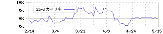 アルバイトタイムス(2341)の乖離率(25日)