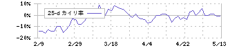 ギグワークス(2375)の乖離率(25日)