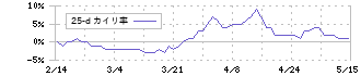 鉄人化ホールディングス(2404)の乖離率(25日)