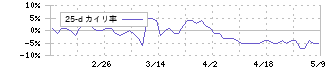 アスカネット(2438)の乖離率(25日)