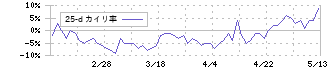 ヒビノ(2469)の乖離率(25日)
