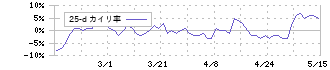 エスプール(2471)の乖離率(25日)