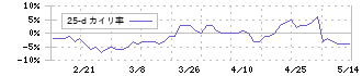 システム・ロケーション(2480)の乖離率(25日)