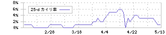 イーサポートリンク(2493)の乖離率(25日)