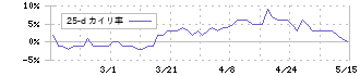 オリエンタルコンサルタンツホールディングス(2498)の乖離率(25日)