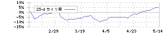 宝ホールディングス(2531)の乖離率(25日)